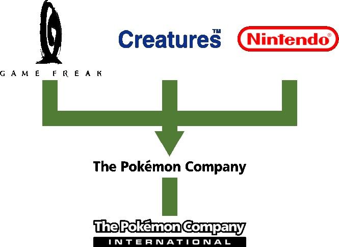 Company Structure